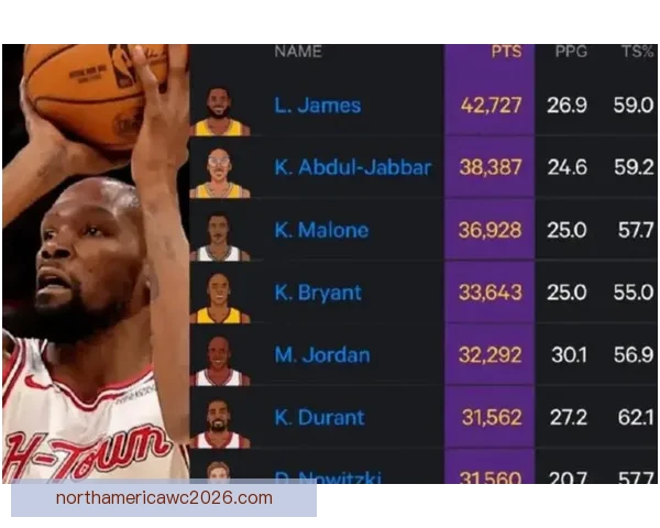 杜兰特超越乔丹升至NBA历史得分榜第五 下赛季有望超科比成现役第二