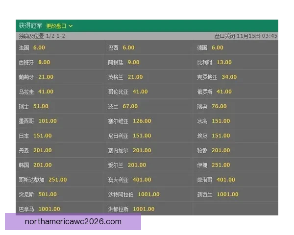 美加墨世界杯最新竞猜赔率分析及胜负走势预测揭秘